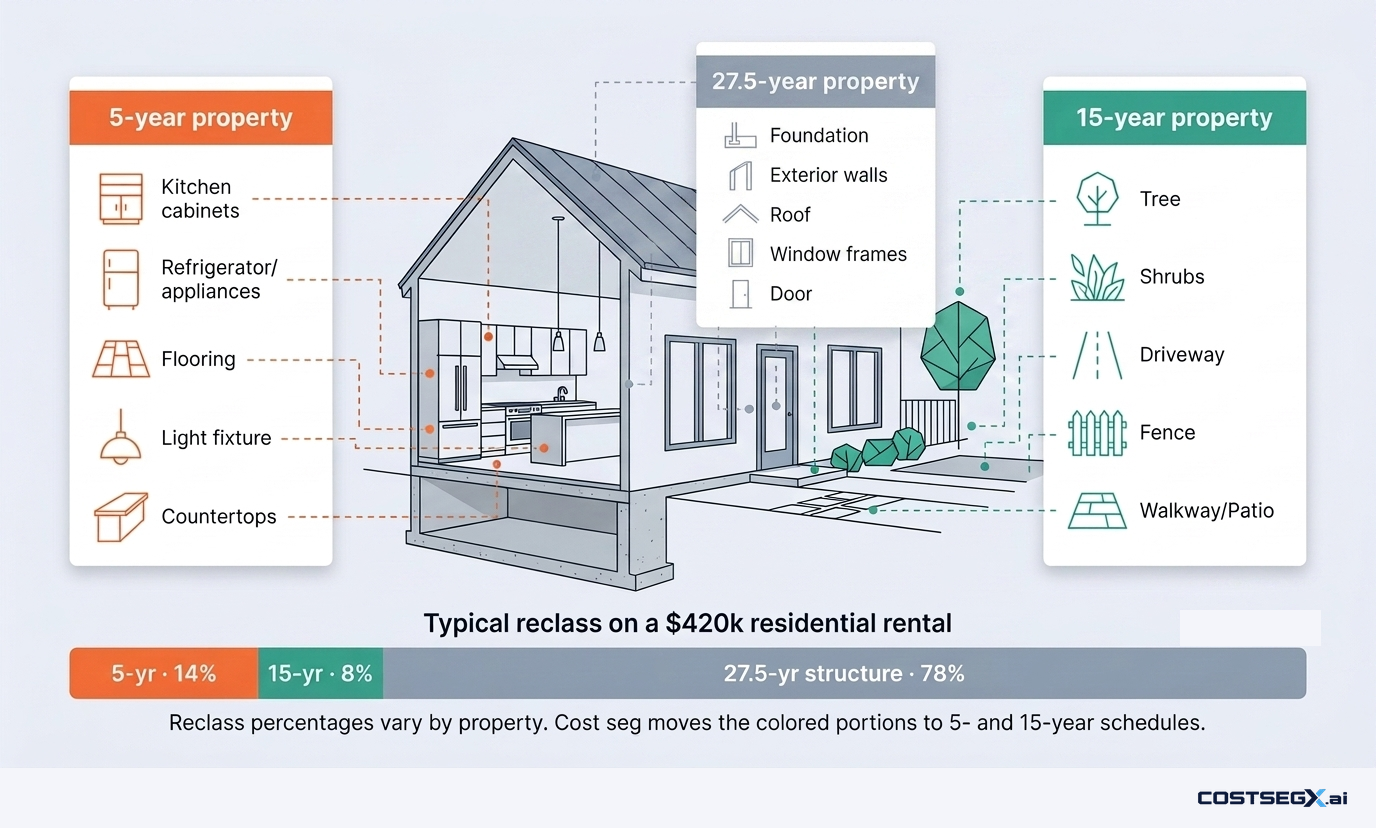 Labeled house diagram showing which residential rental components reclassify into 5-year personal property (kitchen cabinets, refrigerator, appliances, flooring, light fixtures, countertops), 15-year land improvements (trees, shrubs, driveway, fence, walkway, patio), and 27.5-year structural components (foundation, exterior walls, roof, window frames, doors). Bottom stack bar shows typical reclassification of 22% on a $420k residential rental: 14% to 5-year, 8% to 15-year, 78% remaining as 27.5-year structure.